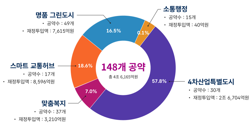 148개 공약사-총 4조 4,324억 / 1. 명품 그린도시-공약수: 49개, 재정투입액: 8.859억원 / 2. 소통행정-공약수: 15개, 재정투입액: 40억원 / 3. 특별도시-공약수: 30개, 재정투입액: 2조 3,745억원 / 4. 맞춤복지-공약수: 37개, 재정투입액: 3,129억원 / 5. 스마트 교통허브-공약수: 17개, 재정투입액: 8,551억원