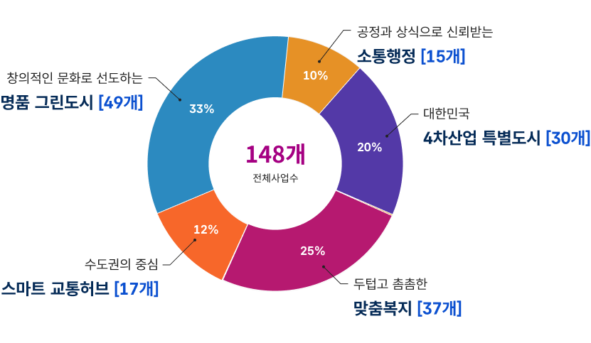 전체사업수: 148개 / 1. 창의적인 문화로 선도하는 명품 그린도시: 49개 / 2. 공정과 상식으로 신뢰받는 소통행정: 15개 / 3. 대한민국 4차산업 특별도시: 30개 / 4. 두텁고 촘촘한 맞춤복지: 37개 / 5. 수도권의 중심 스마트 교통허브: 15개