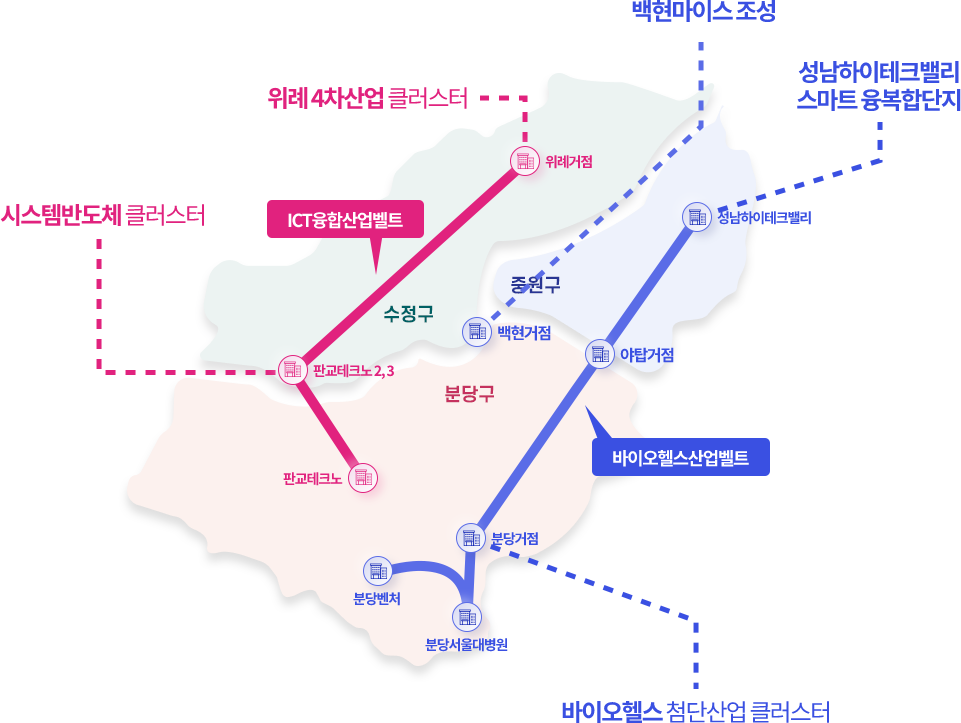 ICT융합산업벨트: 위례거점(위례4차산업 클러스터)-판교테크노2,3(시스템반도체 클러스터)-판교테크노 / 백현거점(백현마이스조성) / 바이오헬스산업벨트: 성남하이테크밸리(성남하이테크밸리 스마트 융복합단지)-야탑거점-분당거점(바이오헬스 첨단산업 클러스터)-분당서울대병원-분당벤처
