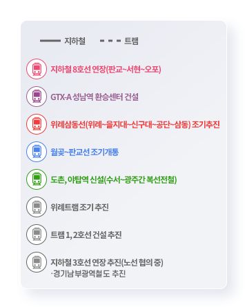 실선(지하철) | 점선(트램) | 1.지하철 8호선 연장(판교~서현~오포) | 2. GTX-A 성남역 환승센터 건설 | 3. 위례삼동선(위례~을지대~신구대~공단~삼동) 조기추진 | 4. 월곶~판교선 조기개통 | 5. 도촌, 야탑역 신설(수서~광주간 복선전철) | 6. 위례드램 조기 추진 | 7. 트램 1,2호선 건설추진 | 8. 지하철 3호선 연장 추진(노선협의중),경기남부광역철도 추진