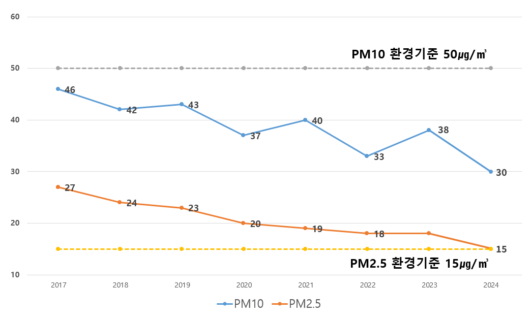 오염도 평균값 그래프 pm10환경기준  2017년 46㎍/㎥, 2018년 42㎍/㎥, 2019년 43㎍/㎥, 2020년 37㎍/㎥, 2021년 40㎍/㎥, 2022년 33㎍/㎥, 2023년 38㎍/㎥, 2024년 30㎍/㎥ | pm2.5환경기준 2017년 27㎍/㎥, 2018년 24㎍/㎥, 2019년 23㎍/㎥, 2020년 20㎍/㎥, 2021년 19㎍/㎥, 2022년 18㎍/㎥, 2023년 18㎍/㎥, 2024년 15㎍/㎥ 
