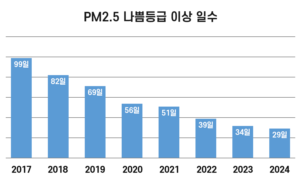 PM 2.5 나쁨이상 일수 2017년 99일, 2018년 82일, 2019년 69일, 2020년 56일, 2021년 51일, 2022년 39일, 2023년 34일, 2024년 29일