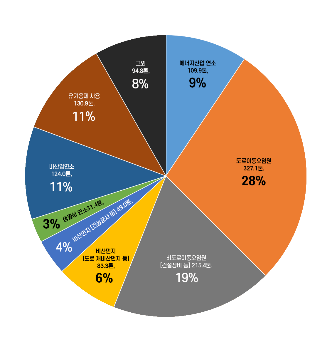 에너지산업 연소 109.9톤,9프로/도로이동오염원 327.1톤,28프로/비도로이동오염원[건설장비등] 215.4톤,19프로/비산먼지[도로 재비산먼지등] 83.3톤,6프로/비산먼지[건설공사등] 49.0톤,4프로/생물성 연소31.4톤, 3프로/비산업연소 124.0톤, 11프로/유기용제 사용 130.9톤, 11프로/그외 94.8톤 8프로