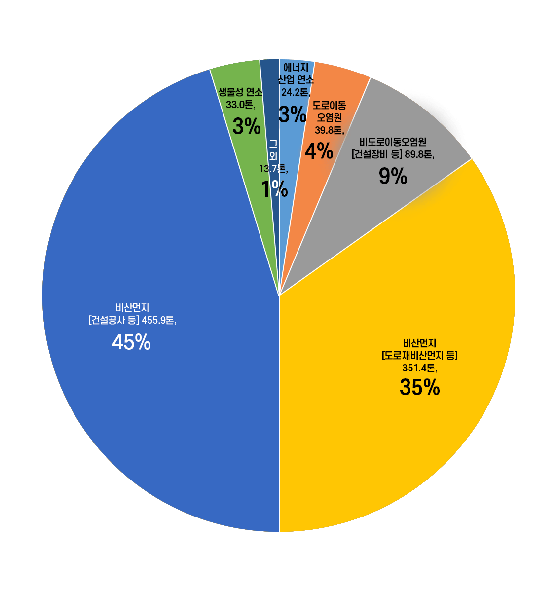 에너지산업연소 24.2톤, 3프로/도로이동 오염원 39.8톤,4프로/비도로이동오염원[건설장비등]89.8톤,9프로/비산먼지[도로재비산먼지등]351.4톤,35프로/비산먼지[건설공사등]455.9톤,45프로/생물성 연소 33.0톤,3프로/그외13.7톤,1프로