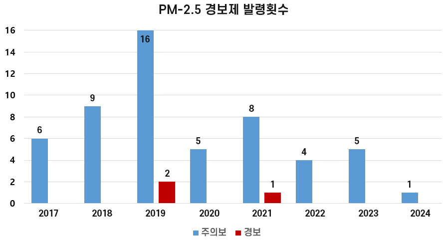 PM2.5 경보제 발령횟수/2017년 주의보 6회/2018년 주의보 9회/2019년 주의보 16회 경보 2회/2020년 주의보 5회/2021년 주의보 8회 경보 1회/2022년 주의보4회/2023년 주의보 5회/2024년 주의보 1회
