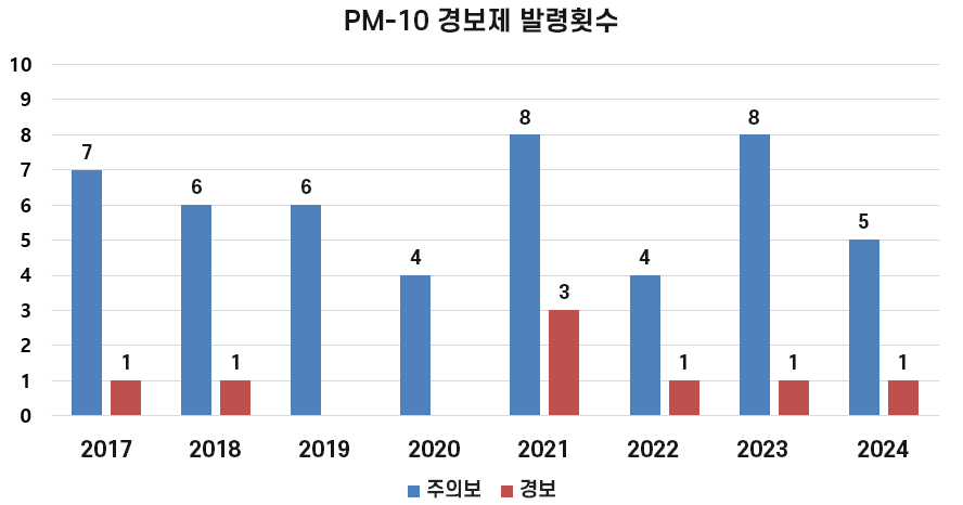 PM10 경보제 발령횟수/2017년 주의보 7회 경보 1회/2018년 주의보 6회 경보1회/2019년 주의보 6회/2020년 주의보 4회/2021년 주의보 8회 경보3회/2022년 주의보 4회 경보 1회 /2023년 주의보 8회 경보1회/2024년 주의보 5회 경보1회