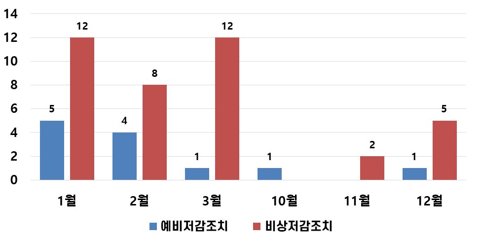 2017~2022 월별 누적 발령횟수/1월 예비저감조치 5회 비상저감조치 12회/2월 예비저감조치 4회 비상저감조치 8회/3월 예비저감조치 1회 비상저감조치 12회/10월 예비저감조치 1회/11월 비상저감조치 2회/12월 예비저감조치1회 비상저감조치 5회