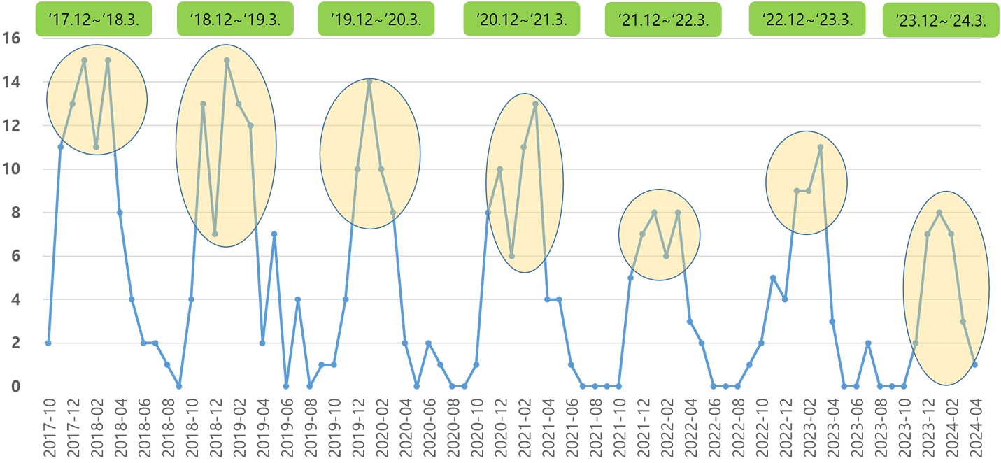 성남시 2017~2024년 월별 나쁨(36㎍/㎥ 이상) 일수 17년 12월 ~ 18년 3월 : 15번 18년 12월 ~ 19년 3월 : 15번 19년 12월 ~ 20년 3월 : 14번 20년 12월 ~ 21년 3월 : 13번 21년 12월 ~ 22년 3월 : 8번 22년 12월 ~ 23년 3월 : 11번 23년 12월 ~ 24년 3월 : 8번