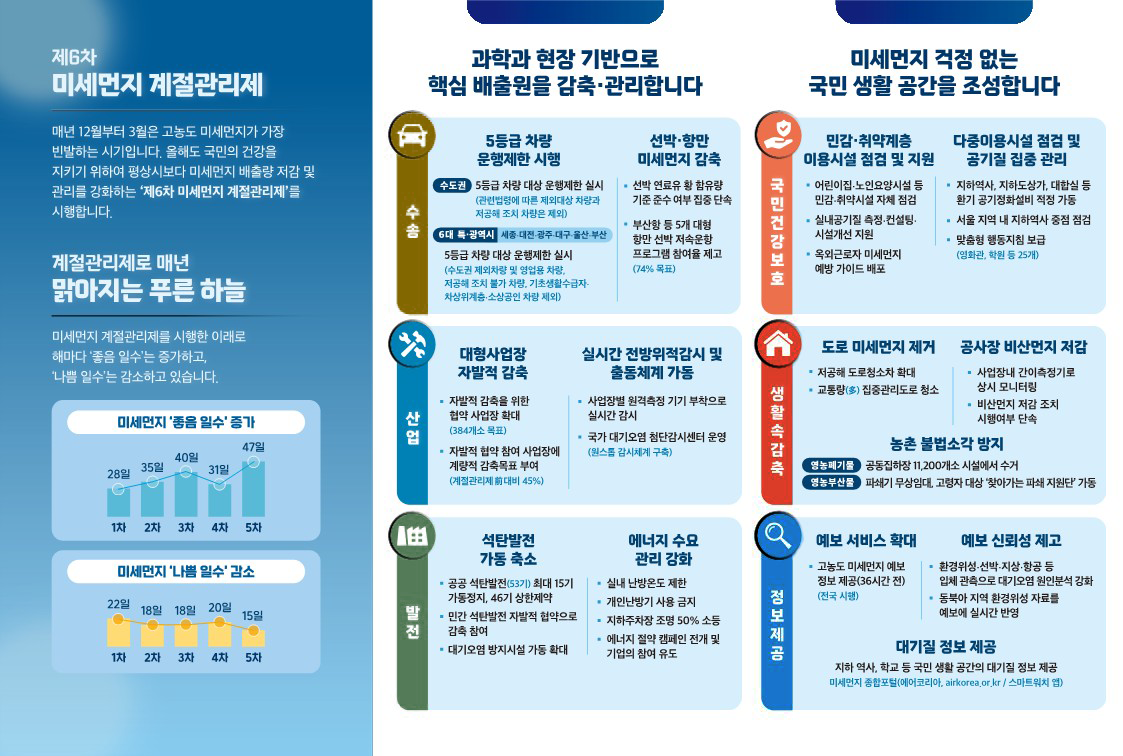 제6차 미세먼지 계절관리제 매년 12월부터 3월은 고농도 미세먼지가 가장 빈발하는 시기입니다. 올해도 국민의 건강을 지키기 위하여 평상시보다 미세먼지 배출량 저감 및 관리를 강화하는 ‘제6차 미세먼지 계절관리제‘ 를 시행합니다. 계절관리제로 매년 맑아지는 푸른 하늘 미세먼지 계절관리제를 시행한 이래로 해마다 ‘좋음 일수＇는 증가하고, ‘나쁨 일수＇는 감소하고 있습니다. 미세먼지 ‘좋음 일수＇증가 1차 28일, 2차 35일, 3차 40일, 4차 31일, 5차 47일 미세먼지 ‘나쁨 일수‘ 감소 1차 22일, 2차 18일, 3차 18일, 4차 20일, 5차 15일 과학과 현장 기반으로 핵심 배출원을 감축,관리합니다 수송 5등급 차량 운행제한 시행 수도권 5등급 차량대상 운행제한 실시 (관련법령에 따른 제외대상 차량과 저공해 조치 차량은 제외) 6대 특광역시 세종,대전,광주,대구,울산,부산 5등급 차량 대상 운행제한 실시 (수도권 제외차량 및 영업용 차량, 저공해 조치불가 차량, 기초생활 수급자, 차상위계층, 소상공인 차량 제외) 선박 항만 미세먼지 감축 선박 연료유 황 함유량 기준 준수 여부 집중 단속 부산항 등 5개 대형 항만 선박 저속운항 프로그램 참여율 제고(74 목표) 산업 대형사업장 자발적 감축 자발적 감출을 위한 협약 사업장 확대(384개소 목표) 자발적 협약 참여 사업장에 계량적 감축목표 부여 계절관리제 前 대비 45%)  실시간 전방위적감시 및 출동체계 가동 사업장별 원격측정 기기 부착으로 실시간 감시 국가 대기오염 첨단감시센터 운영(원스톱 감시체계 구축) 발전 석탄발전 가동 축소 공공 석탄발전(53기) 최대 15기 가동정지, 46기 상한제약 민간 석탄발전 자발적 협약으로 감축 참여 대기오염 방지시설 가동 확대 에너지 수요 관리 강화 실내 난방온도 제한 개인난방기 사용금지 지하주차장 조명 50% 소등 에너지 절약 캠페인 전개 및 기업의 참여 유도 국민건강보호 민감,취약계층 이용시설 점검 및 지원 어린이집, 노인요양시설 등 민감,취약시설 자체 점검 실내공기질 측정,컨설팅,시설개선 지원, 옥외근로자 미세먼지 예방 가이드 배포 다중이용시설 점검 및 공기질 집중 관리 지하역사, 지하도상가, 대합실 등 환기 공기정화설비 적정 가동 서울 지역 내 지하역사 중점 점검 맞춤형 행동지침 보급(영화관, 학원 등 25개) 맞춤형 행동지침 보급(영화관, 학원등 25개) 생활속감출 도로 미세먼지 제거 저공해 도로청소차 확대 교통량 집중관리도로 청소 공사장 비산먼지 저감 사업장내 간이측정기로 상시 모니터링 비산먼지 저감 조치 시행여부 단속 농총 불법소각 방지 영농폐기물 공동집하장 11,200개소 시설에서 수거 영농부산물 파쇄기 무상임대, 고령자 대상 찾아가는 파쇄 지원단 가동 정보제공 예보 서비스 확대 고농도 미세먼지 예보 정보제공(36시간전) 전국시행 예보 신뢰성 제고 환경위성, 선박,지상,항공 등 입체 관측으로 대기오염 원인분석 강화 동북아 지역 환경위성 자료를 예보에 실시간 반영 대기질 정보 제공 지하 역사, 학교 등 국민 생활 공간의 대기질 정보 제공 미세먼지 종합포털 (에어코리아, airkoreak.or.kr/스마트워치 앱)