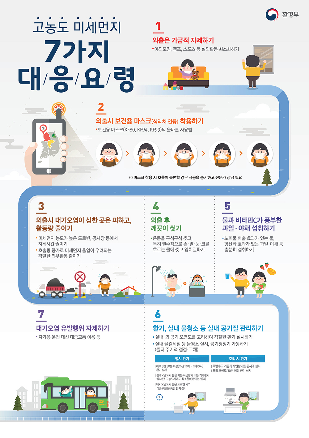 고농도 미세먼지 7가지 대/응/요/령 1. 외출은 가급적 자제하기 야외모임, 캠프, 스포츠 등 실외활동 최소화하기 2. 외출시 보건용 마스크(식약처 인증) 착용하기 보건용 마스크(KF80, KF94, KF99)의 올바른 사용법 ※마스크 착용시 호흡이 불편할 경우 사용을 중지하고 전문가 상담 필요 3. 외출시 대기오염이 심한 곳은 피하고, 활동량 줄이기 미세먼지 농도가 높은 도로변, 공사장 등에서 지체시간 줄이기, 호흡량 증가로 미세먼지 흡입이 우려되는 격렬한 외부활동 줄이기 4. 외출 후 깨끗이 씻기 온몸을 구석구석 씻고, 특히 필수적으로 손,발,눈,코를 흐르는 물에 씻고 양치질하기 5. 물과 비타민C가 풍부한 과일,야채 섭취하기 노폐물 배출 효과가 있는 물 항산화 효과가 있는 과일 야채 등 충분히 섭취하기 6. 환기, 실내 물청소 등 실내 공기질 관리하기 실내,외 공기 오염도를 고려하여 적절한 환기 실시하기 실내 물걸레질 등 물청소 실시, 공기청정기 가동하기 (필터 주기적 점검 및 교체) 평시 환기 하루 3번 30분 이상 (오전 10시 ~ 오후9시) 환기 실시 실내오염도가 높을 때는 자연환기 또는 기계환기 실시 (단, 고농도시에도 최소한의 환기는 필요) 대기 오염도가 높은 도로변 외의 다른 창문을 통한 환기 실시 조리시 환기 주방후드 가동과 자연환기를 동시에 실시, 조리 후에도 30분 이상 환기 실시
