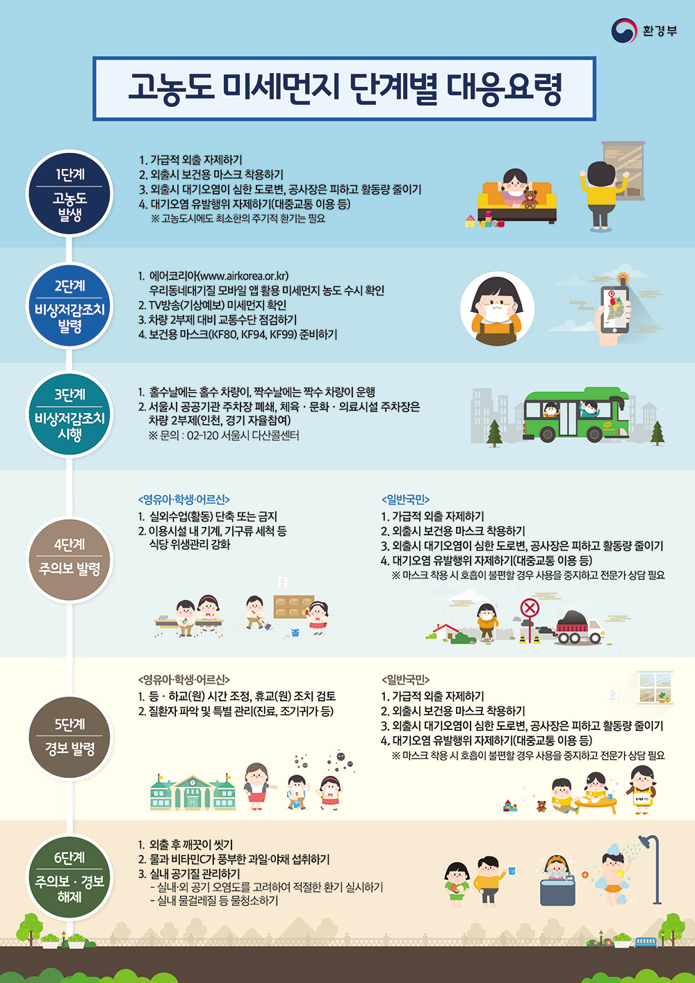 1단계 고농도 발생 1. 가급적 외출 자제하기 2. 외출시 보건용 마스크 착용하기 3.외출시 대기오염이 심한 도로변, 공사장은 피하고 활동량 줄이기 4. 대기오염 유발행위 자제하기 (대중교통 이용 등) ※고농도시에도 최소한의 주기적 환기는 필요 2단계 비상저감조치 발령 1.에어코리아 (www.airkorea.or.kr) 우리동네대기질 모바일 앱 활용 미세먼지 농도 수시 확인 2. TV방송 (기상예보) 미세먼지 확인 3. 차량 2부제 대비 교통수단 점검하기 4. 보건용 마스크 (KF80, KF94, KF99) 준비하기 3단계 비상저감조치 시행 1. 홀수날에는 홀수 차량이, 짝수날에는 짝수 차량이 운행 2.서울시 공공기관 주차장 폐쇄, 체육, 문화, 의료시설 주차장은 차량 2부제(인천, 경기 자율참여) ※ 문의 : 02-120 서울시 다산 콜센터 4단계 주의보 발령 (영유아, 학생, 어르신) 1.실외수업(활동) 단축 또는 금지 2.이용시설 내 기계, 기구류 세척 등 식당 위생관리 강화 (일반국민) 1. 가급적 외출 자제하기 2.외출시 보건용 마스크 착용하기 3.외출시 대기오염이 심한 도로변, 공사장은 피하고 활동량 줄이기 4. 대기오염 유발행위 자제하기 (대중교통 이용 등) ※마스크 착용 시 호흡이 불편할 경우 사용을 중지하고 전문가 상담 필요 5단계 경보 발령 (영유아,학생,어르신) 1. 등하교(원) 시간 조정, 휴교(원) 조치 검토 2. 질환자 파악 및 특별관리 (진료, 조기귀가 등) (일반국민) 1. 가급적 외출 자제하기 2. 외출시 보건용 마스크 착용하기 3. 외출시 대기오염이 심한 도로변, 공사장은 피하고 활동량 줄이기 4.대기오염 유발행위 자제하기 (대중교통 이용 등) ※마스크 착용 시 호흡이 불편할 경우 사용을 중지하고 전문가 상담 필요 6단계 주의보,경보 해제 1. 외출 후 깨끗이 씻기 2.물과 비타민C가 풍부한 과일,야채 섭취하기 3. 실내 공기질 관리하기 - 실내외 공기 오염도를 고려하여 적절한 환기 실시하기 -실내 물걸레질 등 물청소하기
