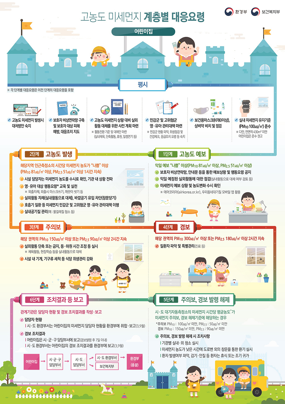 고농도 미세먼지 계층별 대응요령 어린이집 평시 ※각 단계별 대응 요령은 이전 단계의 대응요령을 포함  고농도 미세먼지 발생시 대처방안 숙지 보호자 비상연락망 구축 및 보호자 대상 피해예방, 대응조치 지도 고농도 미세먼지 상황 대비 실외활동 대체를 위한 사전 계획 마련  ※활동전환 기준 및 대체안 마련(실내체육, 단축활동, 휴원, 일정연기 등) 민감군 및 고위험군 영,유아 관리대첵 마련 ※민감군 현황파악, 위생점검 및 건강체크, 응급조치 요령 등 숙지 보건용마스크(KF80이상), 상비약 비치 및 점검 실내 미세먼지 유지기준 PM10 세제곱미터당 100마이크로그램 준수 ※다만, 연면적 430제곱미터 미만 어린이집은 준수 권고 1단계 고농도 예보 익일 예보 “나쁨” 이상 PM10 세제곱미터당 81마이크로그램 이상, PM2.5 세제곱미터당 51마이크로그램 이상 보호자 비상연락망, 안내문 등을 통한 예보상황 및 행동요령 공지 익일 예정된 실외활동에 대한 점검 (실내활동으로 대체 여부 검토 등) 미세먼지 예보 상황 및 농도변화 수시 확인 ※에어코리아(airkorea.or.kr), 우리동네대기질 모바일 앱 활용  2단계 고농도 발생 해당지역 인근측정소의 시간당 미세먼지 농도가 나쁨 이상  (PM10 세제곱미터당 81마이크로그램 이상, PM2.5 세제곱미터당 51마이크로그램 이상 1시간 지속) 시설담당자는 미세먼지 농도를 수시로 확인, 기관 내 상황 전파 영유아 대상 행동요령 교육 및 실천 ※외출자제, 외출시 마스크쓰기, 깨끗이 씻기 등 실외활동 자제 (실내활동으로 대체), 바깥공기 유입 차단(창문닫기) 호흡기 질환 등 미세먼지 민감군 및 고위험군 영유아 관리대책 이행 실내공기질 관리(예:물걸레질 청소 등) 3단계 주의보 해당권역의 PM10 세제곱미터당 150마이크로그램 이상 또는 PM2.5 세제곱미터당 90마이크로그램 이상 2시간 지속 실외활동 단축 또는 금지, 등하원 시간 조정 등 실시 ※체육활동, 현장학습 등을 실내활동으로 대체 시설 내 기계, 기구류 세척 등 식당 위생관리 강화 4단계 경보 해당 권역의 PM10 세제곱미터당 300마이크로그램 이상 또는 PM2.5 세제곱미터당 180마이크로그램 이상 2시간 지속 질환자 파악 및 특별관리(진료 등) 5단계 주의보, 경보 발령 해제 시,도 대기자동측정소의 미세먼지 시간당 평균농도가 미세먼지 주의보, 경보 해제기준에 해당하는 경우  *주의보 PM10 : 세제곱미터당 100마이크로그램 미만, PM2.5: 세제곱미터당 50마이크로그램 미만 *경보 PM10:세제곱미터당 150마이크로그램 미만 PM2.5: 세제곱미터당 90마이크로그램 미만 6단계 조치결과 등 보고 관계기관은 담당자 현황 및 경보 조치결과를 작성 및 보고 담당자 현황 시,도 환경부서는 어린이집의 미세먼지 담당자 현황을 환경부에 취합, 보고 (3,9월) 경보조치결과 어린이집은 시,군,구 담당부서에 보고 경보발령 후 7일이내 시,도 환경부서는 어린이집의 경보 조치결과를 환경부에 보고 3,9월  어린이집 > 시,군,구 담당부서 > 시,도 담당부서 > 시,도 환경부서 또는 보건복지부 > 환경부(총괄)
