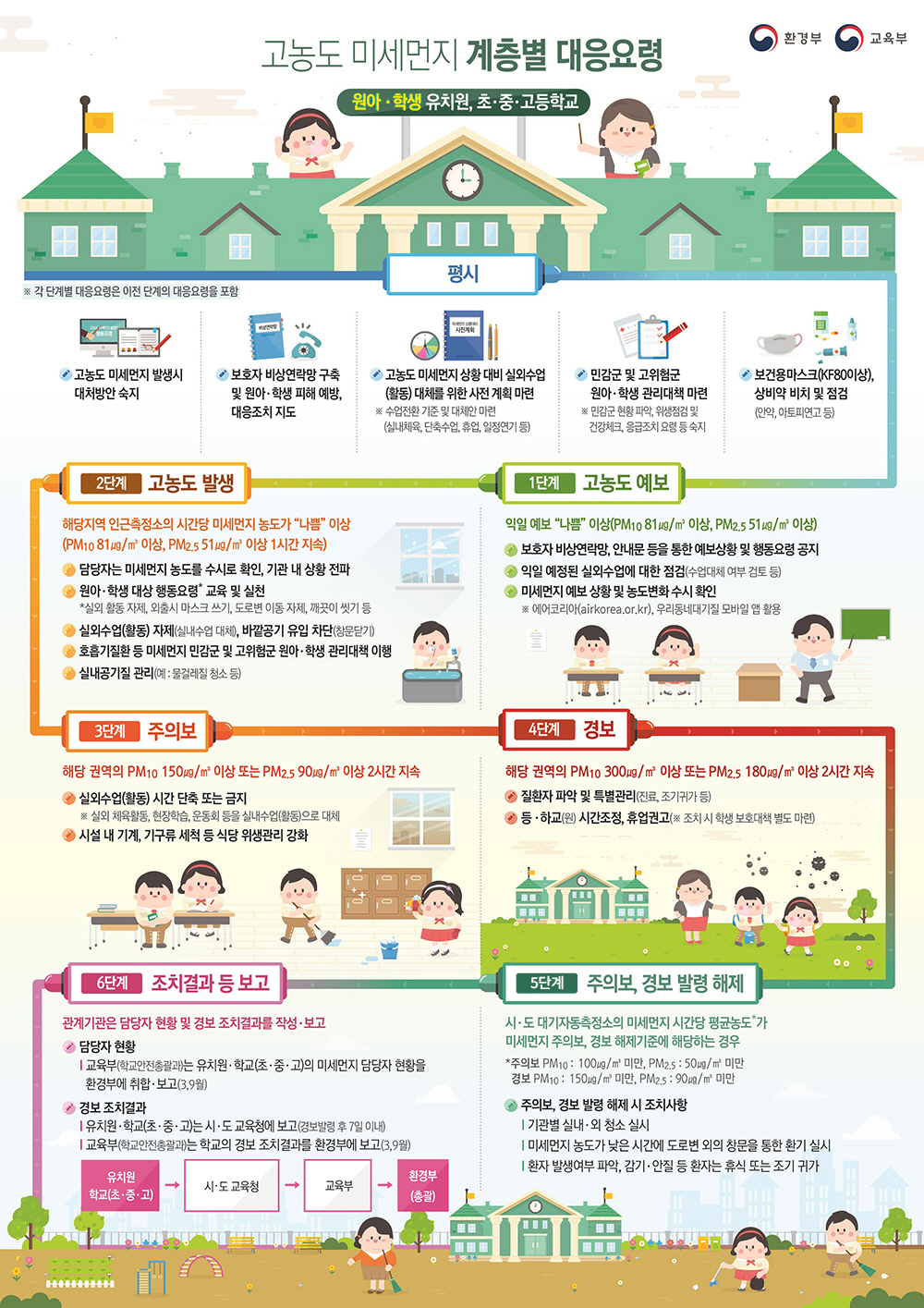 고농도 미세먼지 계층별 대응요령 원아,학생 유치원, 초중고등학교 평시 ※각 단계별 대응 요령은 이전 단계의 대응요령을 포함  고농도 미세먼지 발생시 대처방안 숙지 보호자 비상연락망 구축 및 원아,학생 피해 예방, 대응조치 지도 고농도 미세먼지 상황 대비 실외수업(활동) 대체를 위한 사전 계획 마련  ※수업전환 기준 및 대체안 마련(실내체육, 단축활동, 휴원, 일정연기 등)  민감군 및 고위험군 원아,학생 관리대첵 마련 ※민감군 현황파악, 위생점검 및 건강체크, 응급조치 요령 등 숙지 보건용마스크(KF80이상), 상비약 비치 및 점검 (안약, 아토피연고 등) 1단계 고농도 예보 익일 예보 “나쁨” 이상 PM10 세제곱미터당 81마이크로그램 이상, PM2.5 세제곱미터당 51마이크로그램 이상 보호자 비상연락망, 안내문 등을 통한 예보상황 및 행동요령 공지 익일 예정된 실외활동에 대한 점검 (수업대체 여부 검토 등) 미세먼지 예보 상황 및 농도변화 수시 확인 ※에어코리아(airkorea.or.kr), 우리동네대기질 모바일 앱 활용  2단계 고농도 발생 해당지역 인근측정소의 시간당 미세먼지 농도가 나쁨 이상  (PM10 세제곱미터당 81마이크로그램 이상, PM2.5 세제곱미터당 51마이크로그램 이상 1시간 지속) 시설담당자는 미세먼지 농도를 수시로 확인, 기관 내 상황 전파 원아,학생 대상 행동요령 교육 및 실천 ※실외수업(활동) 자제 (실내수업 대체), 바깥공기 유입 차단(창문닫기) 호흡기 질환 등 미세먼지 민감군 및 고위험군 원아,학생 관리대책 이행 실내공기질 관리(예:물걸레질 청소 등) 3단계 주의보 해당권역의 PM10 세제곱미터당 150마이크로그램 이상 또는 PM2.5 세제곱미터당 90마이크로그램 이상 2시간 지속 실외수업 단축 또는 금지, 실외 체육활동, 현장학습, 운동회 등을 실내수업(활동)으로 대체 시설 내 기계, 기구류 세척 등 식당 위생관리 강화 4단계 경보 해당 권역의 PM10 세제곱미터당 300마이크로그램 이상 또는 PM2.5 세제곱미터당 180마이크로그램 이상 2시간 지속 질환자 파악 및 특별관리(진료 ,조기귀가 등) , 등하교(원) 시간조정, 휴업권고(※조치 시 학생 보호대책 별도 마련) 5단계 주의보, 경보 발령 해제 시,도 대기자동측정소의 미세먼지 시간당 평균농도가 미세먼지 주의보, 경보 해제기준에 해당하는 경우  *주의보 PM10 : 세제곱미터당 100마이크로그램 미만, PM2.5: 세제곱미터당 50마이크로그램 미만 *경보 PM10:세제곱미터당 150마이크로그램 미만 PM2.5: 세제곱미터당 90마이크로그램 미만 주의보, 경보 발령 해제 시 조치사항 기관별 실내외 청소실시, 미세먼지 농도가 낮은 시간에 도로변 외의 창문을 통한 환기 실시, 환자 발생여부 파악, 감기 안질 등 환자는 휴식 또는 조기 귀가 6단계 조치결과 등 보고 관계기관은 담당자 현황 및 경보 조치결과를 작성 및 보고 담당자 현황 교육부(학교안전총괄과)는 유치원,학교 (초중고)의 미세먼지 담당자 현황을 환경부에 취합및 보고(3월,9월) 경보조치결과 유치원, 학교(초중고)는 시,도 교육청에 보고 (경보발령 후 7일이내) 교육부(학교안전총괄과)는 학교의 경보 조치결과를 환경부에 보고 (3,9월) 유치원, 학교(초중고) > 시,도 교육청 > 교육부 > 환경부(총괄)