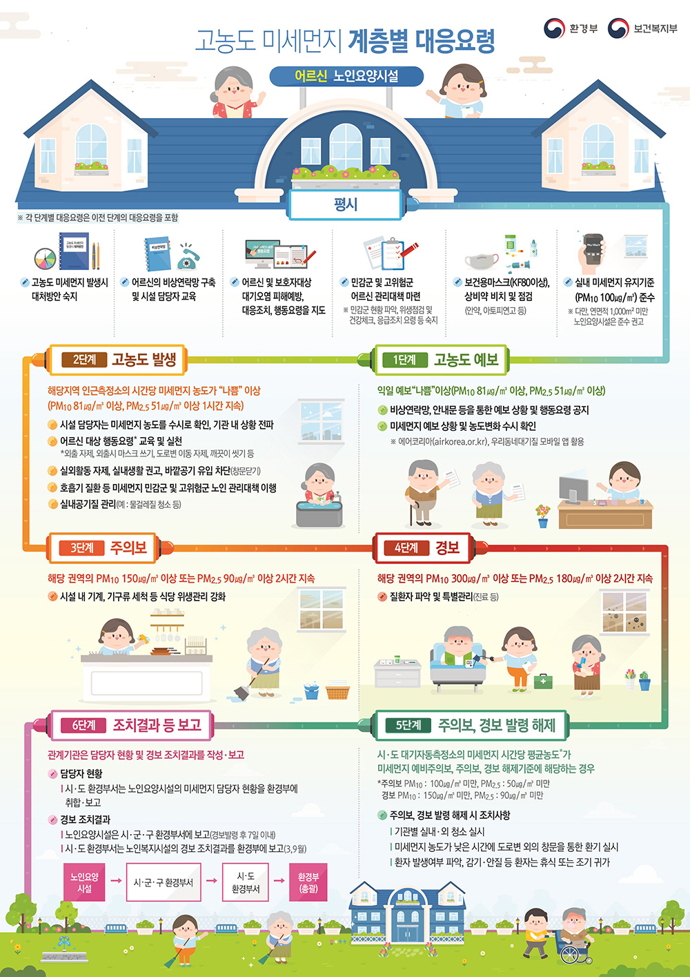 고농도 미세먼지 계층별 대응요령 어르신 노인요양시설 평시 ※각 단계별 대응 요령은 이전 단계의 대응요령을 포함  고농도 미세먼지 발생시 대처방안 숙지 어르신의 비상연락망 구축 및 시설 담당자 교육 어르신 및 보호자대상 대기오염 피해예방, 대응조치, 행동요령을 지도 민감군 및 고위험군 어르신 관리대책 마련 ※민감군 현황 파악, 위생점검 및 건강체크, 응급조치 요령 등 숙지 보건용마스크(KF80이상), 상비약 비치 및 점검 (안약, 아토피연고 등) 실내 미세먼지 유지기준 (PM10 세제곱미터당 100마이크로그램) 준수 다만, 연면적 1,000 제곱미터 미만 노인요양시절은 준수 권고 1단계 고농도 예보 익일 예보 “나쁨” 이상 PM10 세제곱미터당 81마이크로그램 이상, PM2.5 세제곱미터당 51마이크로그램 이상 비상연락망, 안내문 등을 통한 예보상황 및 행동요령 공지 미세먼지 예보 상황 및 농도변화 수시 확인 ※에어코리아(airkorea.or.kr), 우리동네대기질 모바일 앱 활용  2단계 고농도 발생 해당지역 인근측정소의 시간당 미세먼지 농도가 나쁨 이상  (PM10 세제곱미터당 81마이크로그램 이상, PM2.5 세제곱미터당 51마이크로그램 이상 1시간 지속) 시설담당자는 미세먼지 농도를 수시로 확인, 기관 내 상황 전파 어르신 대상 행동요령* 교육 및 실천 *외출 자제, 외출시 마스크 쓰기, 도로변 이동 자제, 깨끗이 씻기 등 실외활동 자제, 실내생활 권고, 바깥공기 유입 차단(창문닫기) 호흡기 질환 등 미세먼지 민감군 및 고위험군 노인 관리대책 이행 실내공기질 관리(예:물걸레질 청소 등) 3단계 주의보 해당권역의 PM10 세제곱미터당 150마이크로그램 이상 또는 PM2.5 세제곱미터당 90마이크로그램 이상 2시간 지속 시설 내 기계, 기구류 세척 등 식당 위생관리 강화 4단계 경보 해당 권역의 PM10 세제곱미터당 300마이크로그램 이상 또는 PM2.5 세제곱미터당 180마이크로그램 이상 2시간 지속 질환자 파악 및 특별관리(진료 등) 5단계 주의보, 경보 발령 해제 시,도 대기자동측정소의 미세먼지 시간당 평균농도가 미세먼지 주의보, 경보 해제기준에 해당하는 경우  *주의보 PM10 : 세제곱미터당 100마이크로그램 미만, PM2.5: 세제곱미터당 50마이크로그램 미만 *경보 PM10:세제곱미터당 150마이크로그램 미만 PM2.5: 세제곱미터당 90마이크로그램 미만 주의보, 경보 발령 해제 시 조치사항 기관별 실내외 청소실시, 미세먼지 농도가 낮은 시간에 도로변 외의 창문을 통한 환기 실시, 환자 발생여부 파악, 감기 안질 등 환자는 휴식 또는 조기 귀가 6단계 조치결과 등 보고 관계기관은 담당자 현황 및 경보 조치결과를 작성 및 보고 담당자 현황 시,도 환경부서는 노인요양시설의 미세먼지 담당자 현황을 환경부에 취합 및 보고 경보조치결과 노인요양시설은 시,군,구 환경부서에 보고 (경보발령 후 7일이내) 시,도 환경부서는 노인복지시설의 경보 조치결과를 환경부에 보고(3,9월) 노인요양시설 > 시,군,구 환경부서 > 시,도 환경부서 > 환경부(총괄)