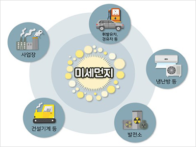 미세먼지를 중심으로 시계방향으로 휘발유차, 경유차, 냉난방, 발전소, 건설기계, 사업장이 미세먼지의 원인임을 나타내고 있습니다.