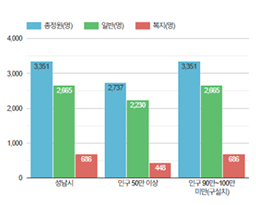 공무원 정원과 관련된 그래프 (자세한 내용은 표를 확인해주세요.)