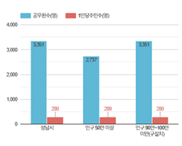 공무원 1인당 주민수와 관련된 그래프 (자세한 내용은 표를 확인해주세요.)