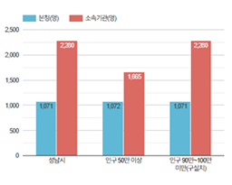 소속기관 및 읍면동 공무원 비율과 관련된 그래프 (자세한 내용은 표를 확인해주세요.)