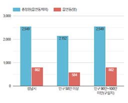 시군구 &ndash; 읍면동 정원 비율과 관련된 그래프 (자세한 내용은 표를 확인해주세요.)
