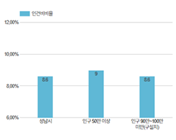 재정규모 대비 인건비 운영 비율과 관련된 그래프 (자세한 내용은 표를 확인해주세요.)