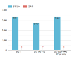 실국본부수와 관련된 그래프 (자세한 내용은 표를 확인해주세요.)