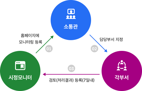 1. 홈페이지에 모니터링 등록-시정모니터 2. 담당부서 지정-소통관 3. 검토(처리결과) 등록(7일내) - 각부서