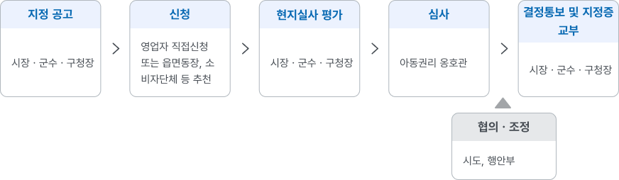 지정절차 : 협의/조정(시도,행안부) &rarr; 지정 공고(시장/군수/구청장) &rarr; 신청(영업자 직접신청 또는 읍면동장, 소비자단체 등 추천) &rarr; 현지실사 평가(시장/궁수/구청장) &rarr; 심사(시장/군수/구청장) &rarr; 결정통보 및 지정증 교부(시장/군수/구청장)
