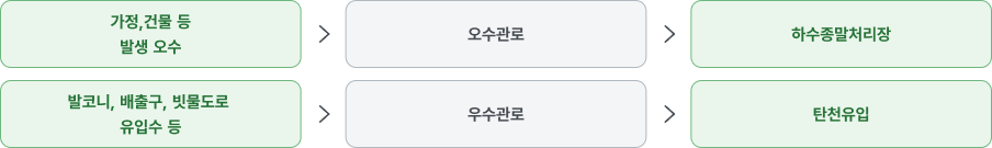 가정,건물 등 발생오수, 배출구, 빗물 도로유입등 &rarr; 하수구 &rarr; 하수종말처리장