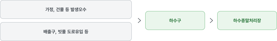 가정,건물 등 발생오수, 배출구, 빗물 도로유입등 &rarr; 하수구 &rarr; 하수종말처리장