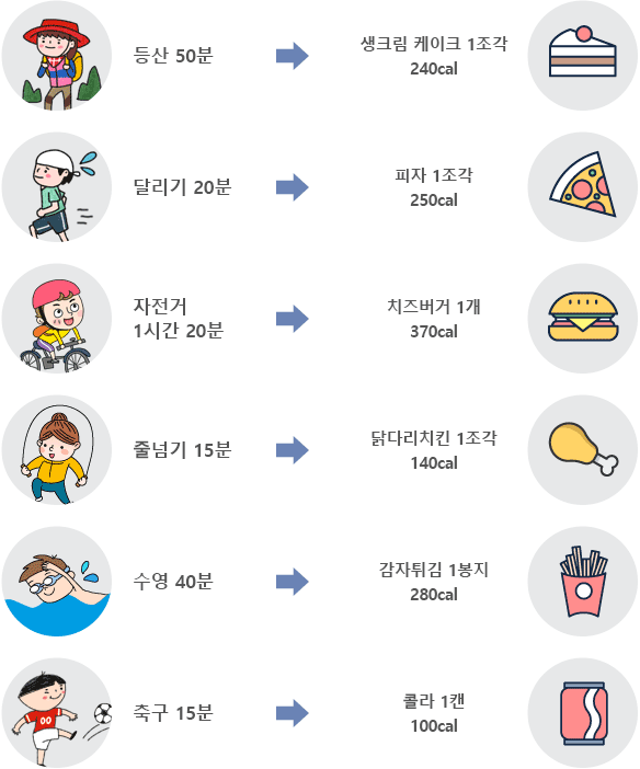 등산 50분은 생크림케이크 1조간 240cal, 달리기 20분은 피자1조각 250cal, 자전거 1시간 20분은 치즈버거 1개 370cal, 줄넘기 15분은 닭다리치킨 1조각 140cal, 수영 40분은 감자튀김 1봉지 280cal, 축구 15분은 콜라 1캔 100cal
