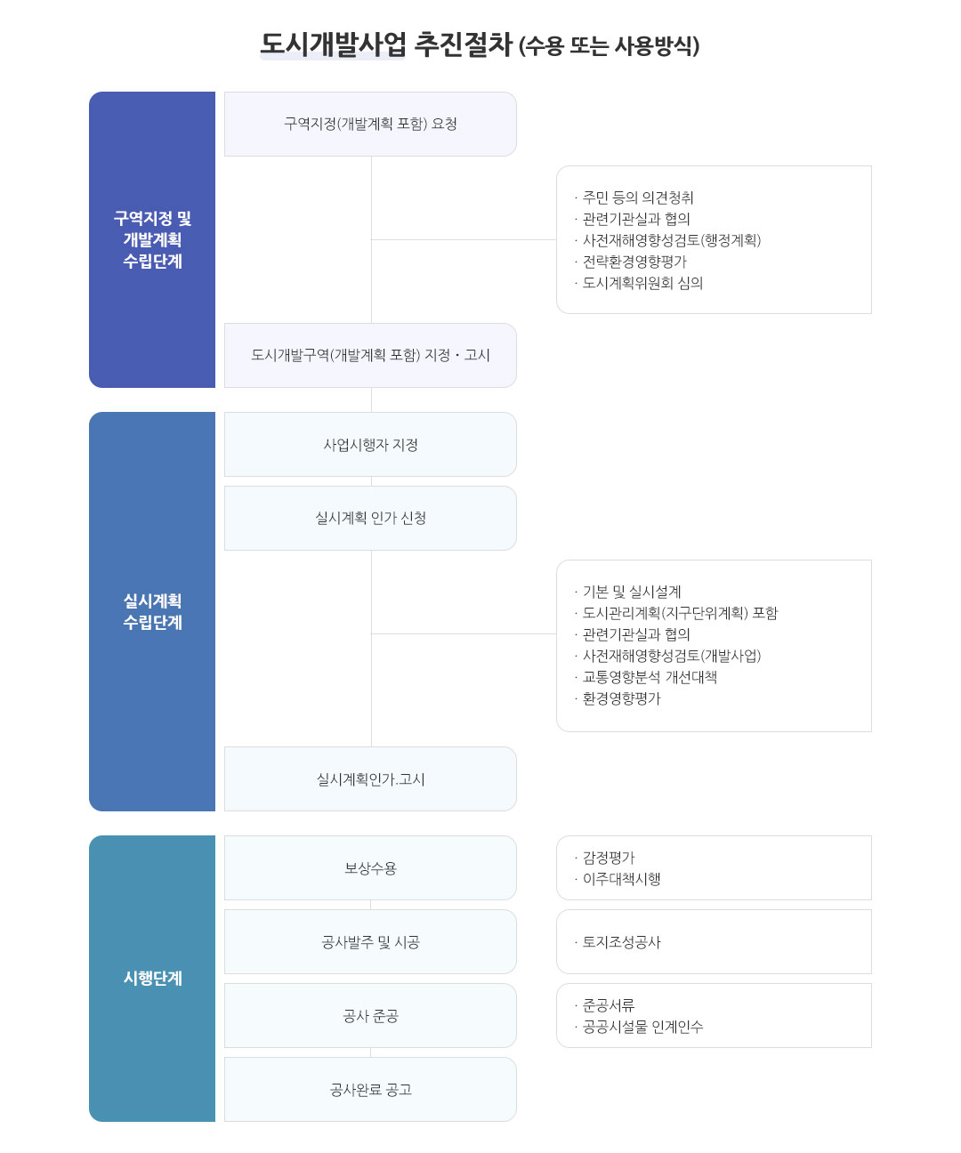 도시개발사업 추진절차