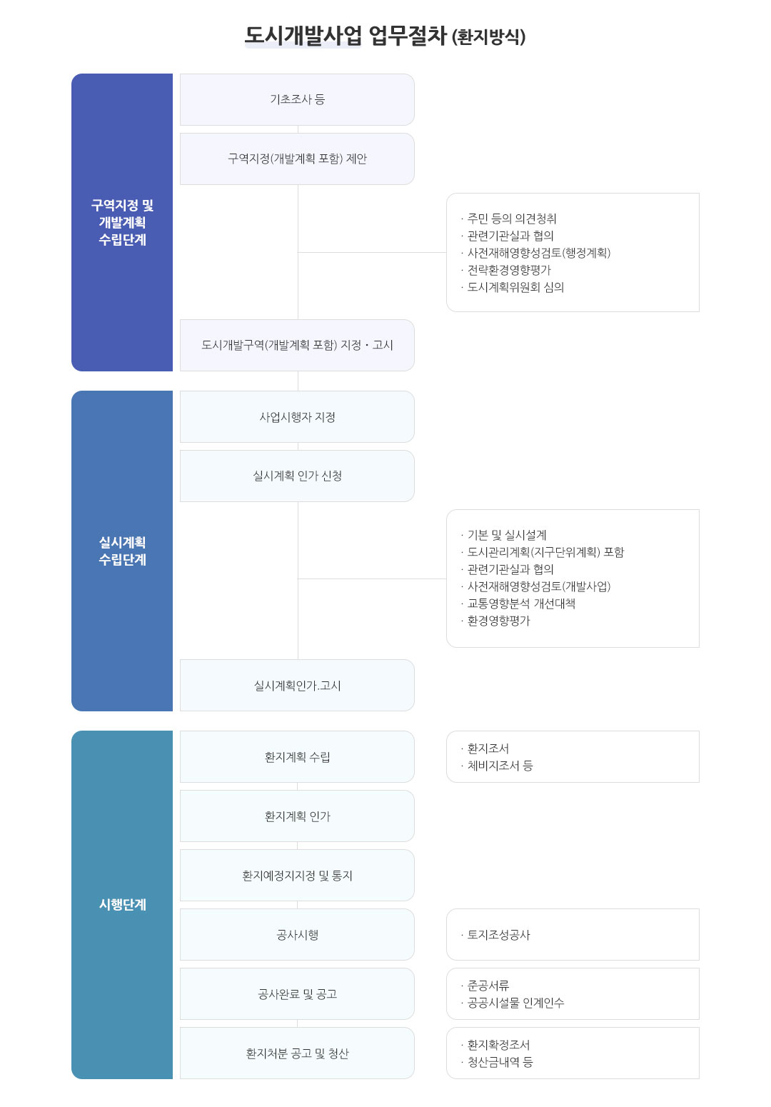 도시개발사업 추진절차