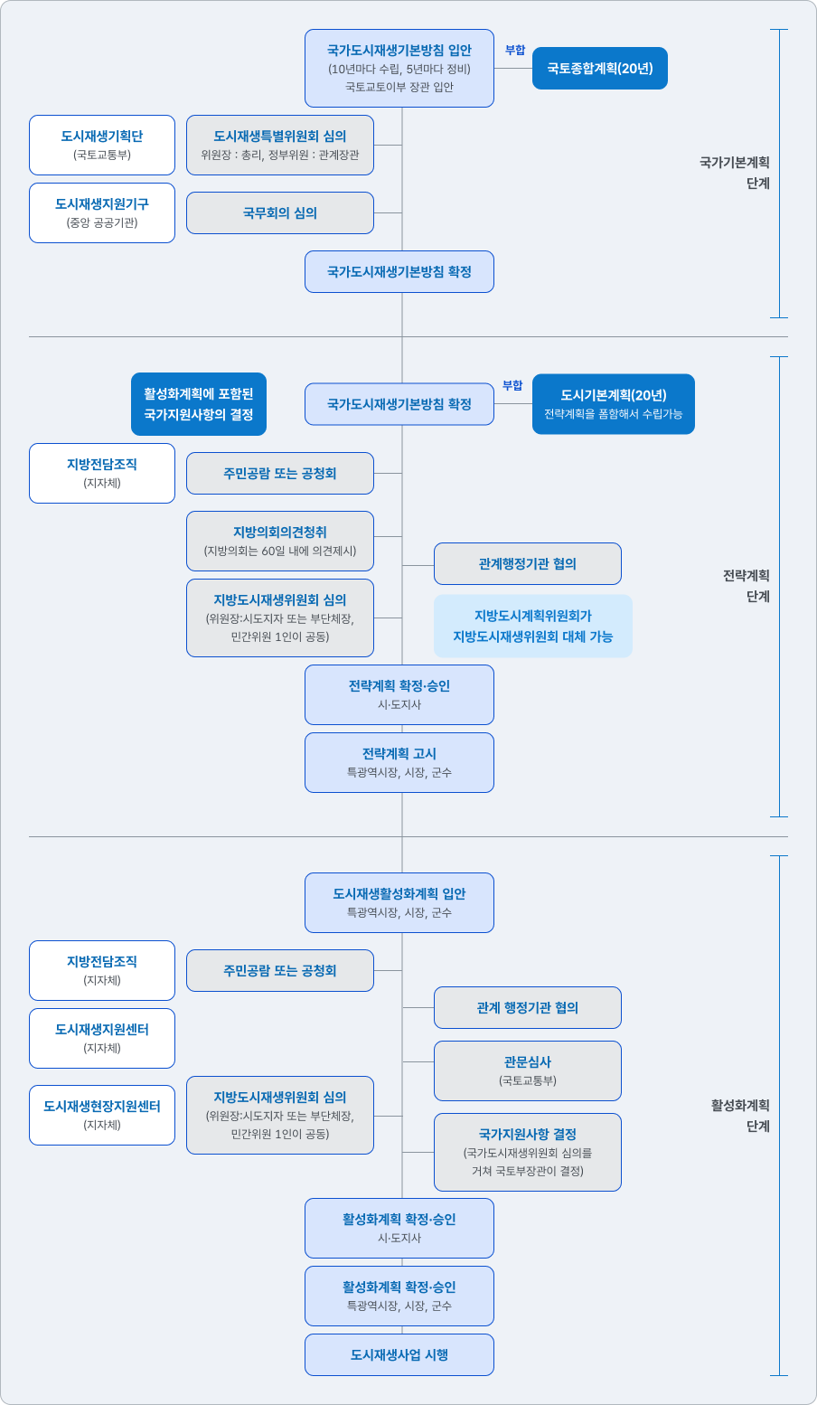 도시재생사업 추진절차