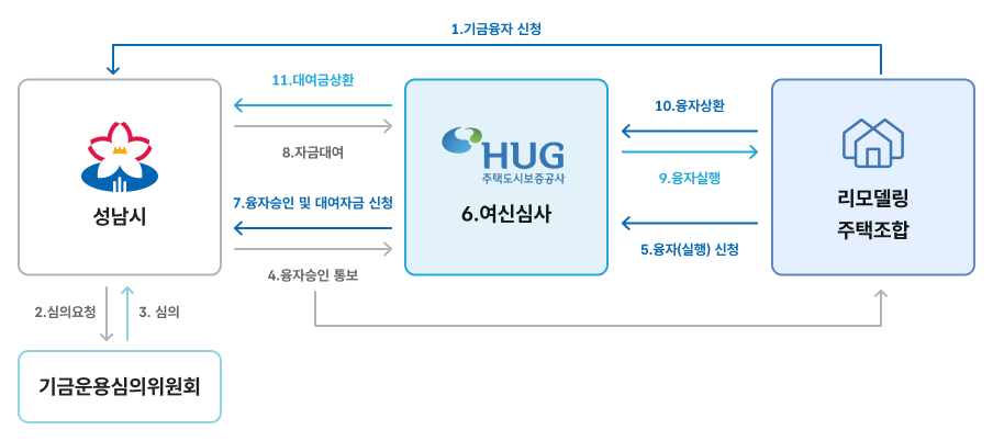 기금융자 신청 후 성남시에서 심의요청, 기금운용심의위원회에서 심의 후 성남시에서 융자승인 통보, 리모델링 주택조합에서 융자(실행)신청, 주택도시보증공사에서 여신심사, 융자승인 및 대여자금 신청 후 성남시에서 자금대여 후 주택도시보증공사에서 융자실행, 리모델링 주택조합에서 융자상환 후 주택도시보증공사에서 성남시에 대여금 상환