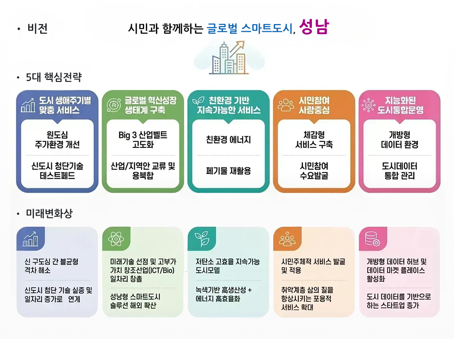 비전 - 시민과 함께하는 글로벌 스마트도시, 성남 | 5대 핵심전략 - 1. 도시 생애주기별 맞춤 서비스 : 원도심 주거환경 개선, 신도시 첨단기술 테스트베드. 2.글로벌 혁신성장 생태계 구축 : Big 3 산업벨트 고도화, 산업/지역간 교류 및 융복합. 3.친환경 기반 지속가능한 서비스 : 친환경 에너지, 폐기물 재활용. 4.시민참여 사람중심 : 체감형 서비스 구축, 시민참여 수요발굴. 5.지능화된 도시통합운영 : 개방형, 데이터 환경, 도시데이터 통합관리 | 미래변화상 - 신 구도심 간 불균형 격차 해소, 신도시 첨단 기술 실증 및 일자리 증가로 연계, 미래기술 선점 및 고부가 가치 창조산업(ICT/Bio) 일자리 창출, 성남형 스마트도시 솔루션 해외 확산, 저탄소 고효율 지속가능 도시모델, 녹색기반 고생산성 + 에너지 고효율화, 시민주체적 서비스 발굴 및 적용, 취약계층 삶의 질을 향상시키는 포용적 서비스 확대, 개방형 데이터 허브 및 데이터 마켓 플레이스 활성화, 도시 데이터를 기반으로 하는 스타트업 증가.