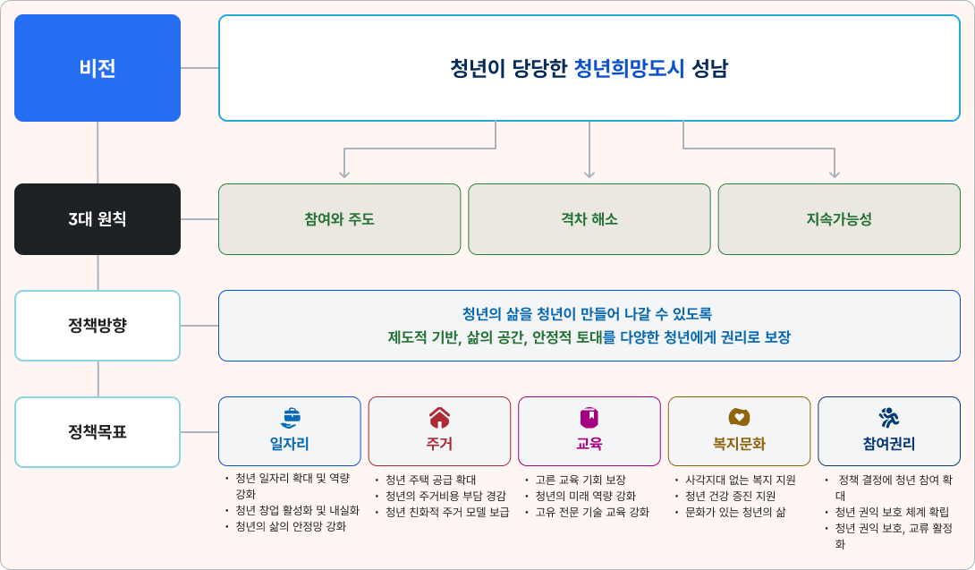 비전-청년이 당당한 청년희망도시 성남 / 3대 원칙 - 참여와 주도, 격차 해소, 지속가능성 / 정책방향 - 청년의 삶을 청년이 만들어 나갈수 있도록 제도적 기반, 삶의 공간, 안정적 토대를 다양한 청년에게 권리로 보장 / 정책목표 - 1.일자리 : 청년일자리 확대 및 역량강화, 청년창업 활성화 및 내실화, 청년의 일터 안전망 강화. 2.주거 : 청년주택 공급 확대, 청년의 전월세 비용 경감, 청년 친화성 주거모델 보급. 3.교육 : 고른 교육기회 보장, 청년의 미래역량 강화, 교육-일자리 연계 강화. 4.복지&middot;문화 : 사회출발자산 형성 및 제기지원, 청년건강 증진, 문화가 있는 청년의 삶. 5. 참여&middot;권리 : 정책결정에 청년주도성 확대, 청년친화적 전달체계 확립, 청년 권익보호, 교류 활성화.