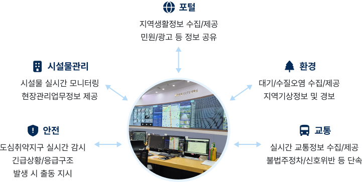 포털:지역생활정보 수집/제공,민원/광고 등 정보 공유, 시설물 관리:시설물 실시간 모니터링,현장관리업무정보 제공, 교통:실시간 교통정보 수집/제공,불법주정차/신호위반 등 단속, 안전:도심취약지구 실시간 감시, 긴급상황/응급구조 발생 시 출동 지시, 환경:대기/수질오염 수집/제공, 지역기상정보 및 경보