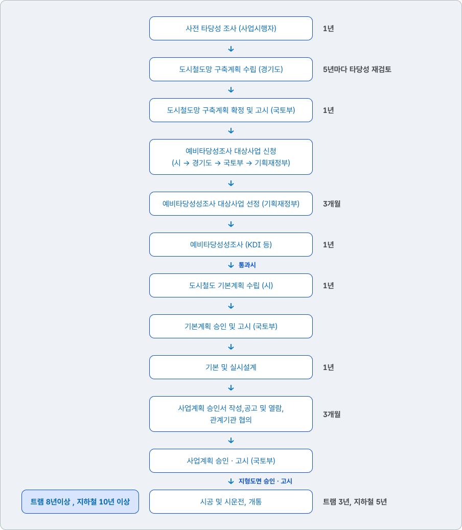 철도사업추진절차 도시철도사업 추진 절차