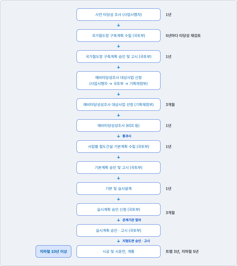 철도사업추진절차 일반철도 추진 절차