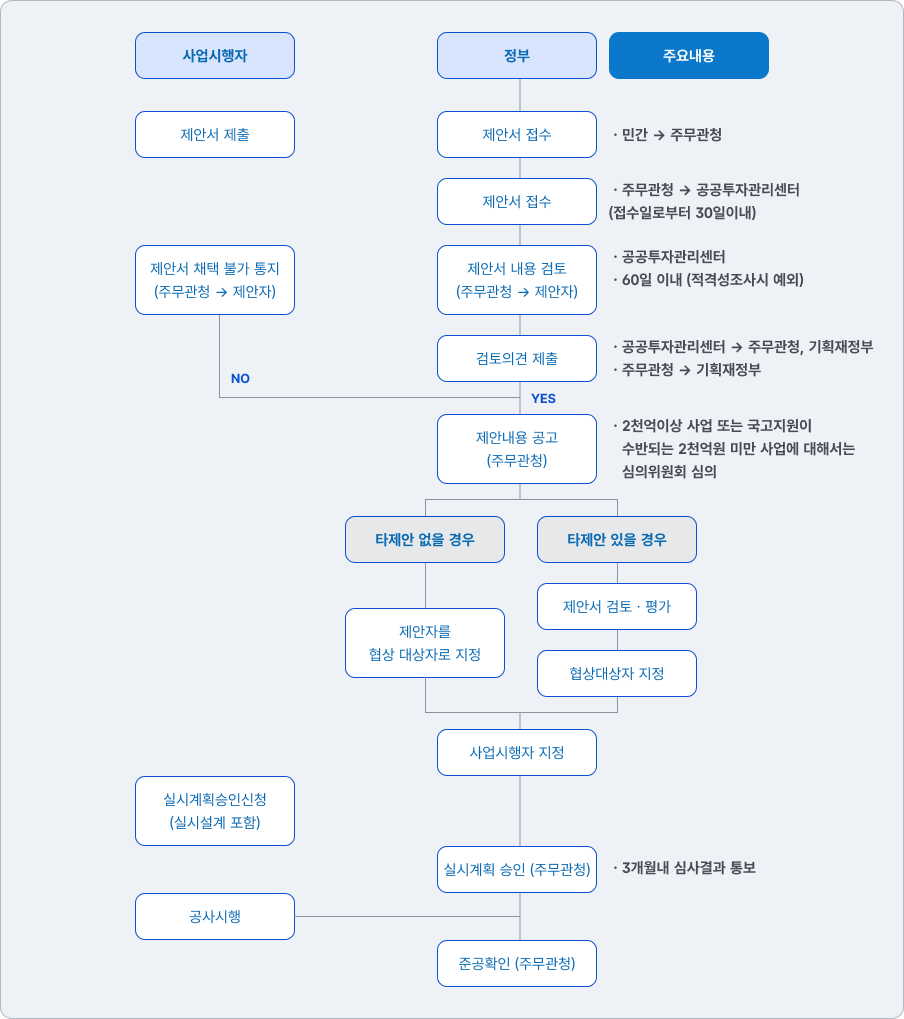 철도사업추진절차 민자사업 추진 절차(BTO방식)